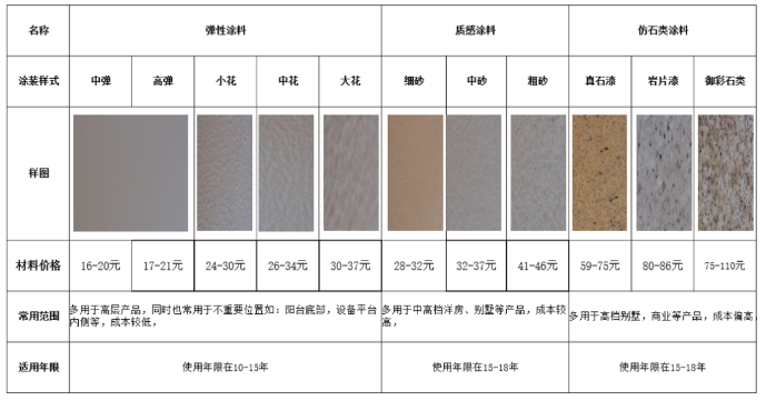 建筑外墻涂料有哪些分類?選用時(shí)有何建議